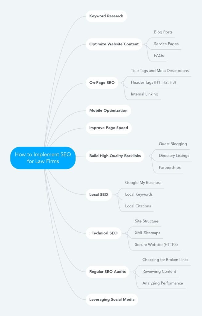 Implement SEO for law firms