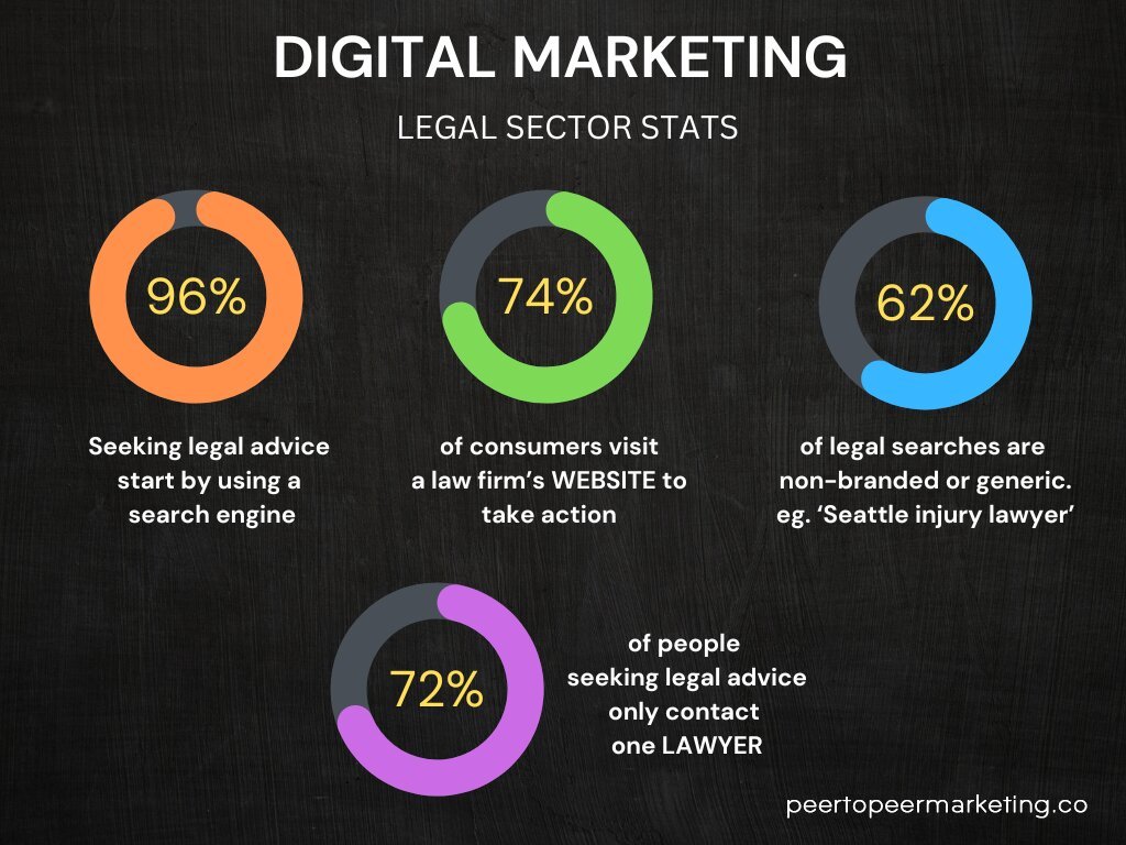 Legal Marketing Statistics