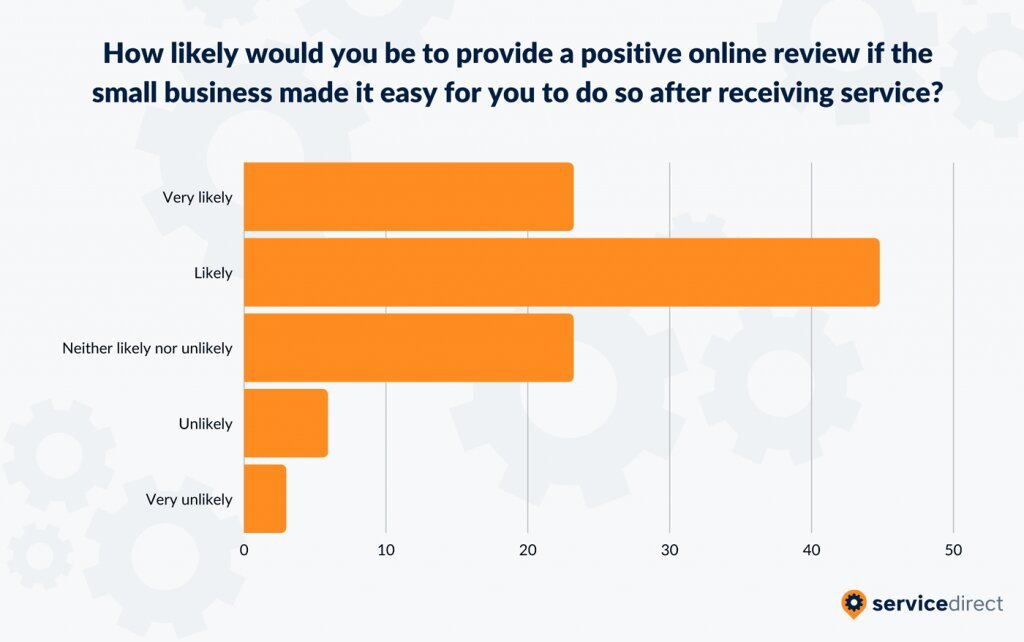 Likelihood of leaving a positive review 