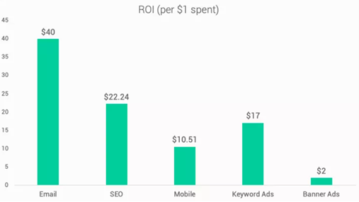 roi email marketing