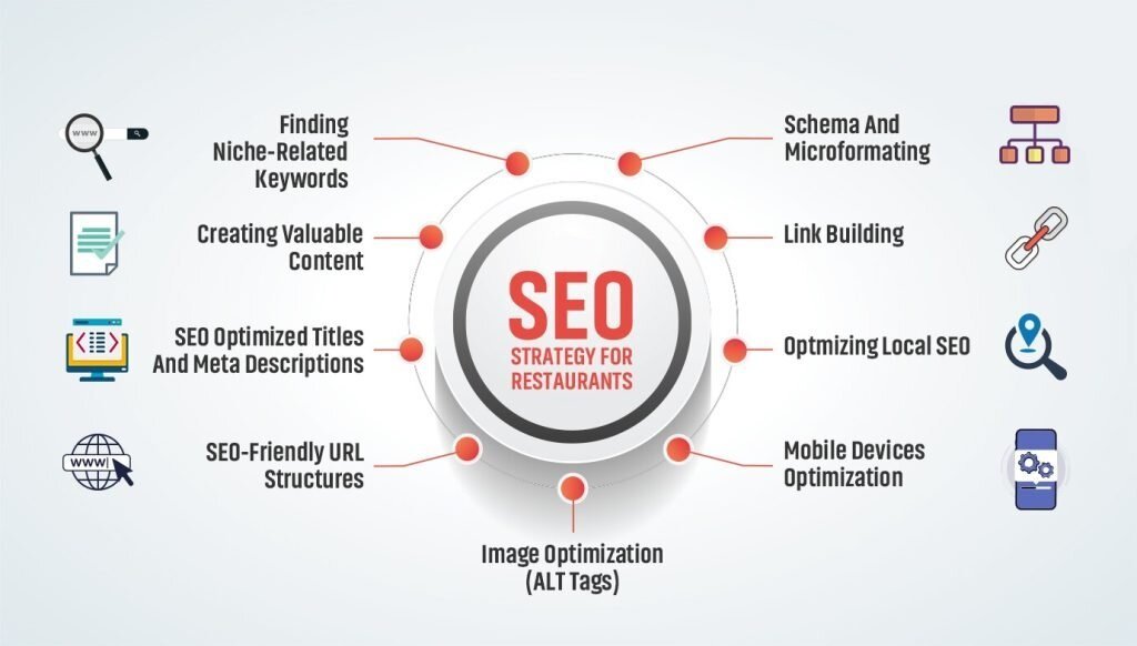 SEO strategy for restaurants