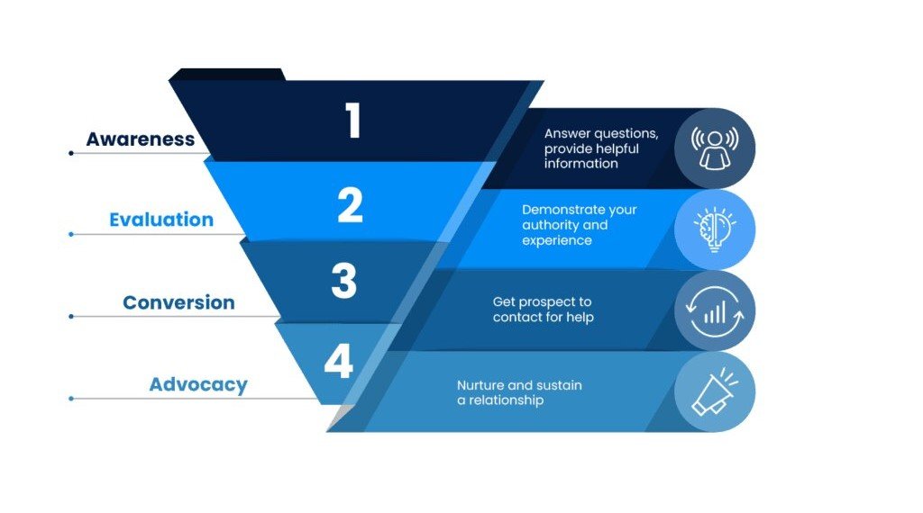 content marketing funnel for lawyers