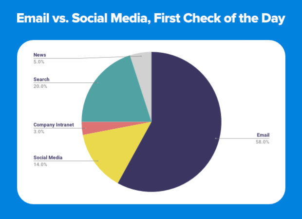 email-vs-social-media-first-check-of-day