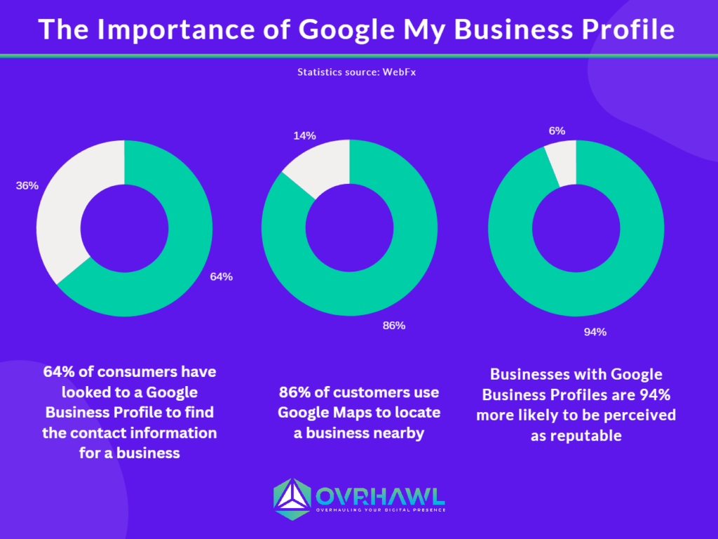 the importance of google my business profile